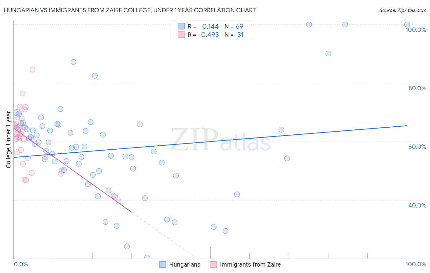 Hungarian vs Immigrants from Zaire College, Under 1 year