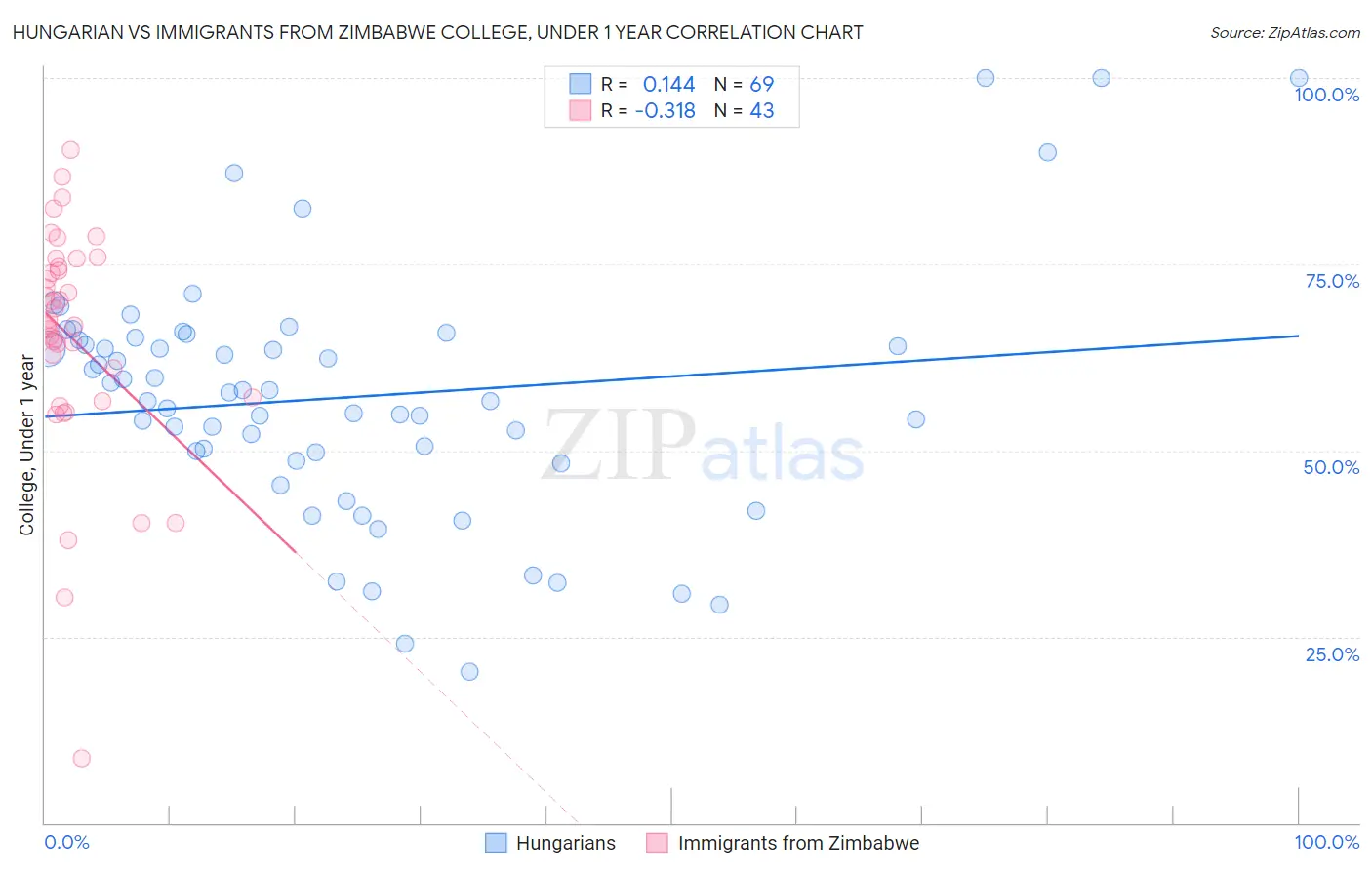 Hungarian vs Immigrants from Zimbabwe College, Under 1 year