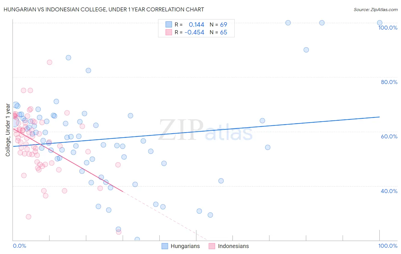 Hungarian vs Indonesian College, Under 1 year