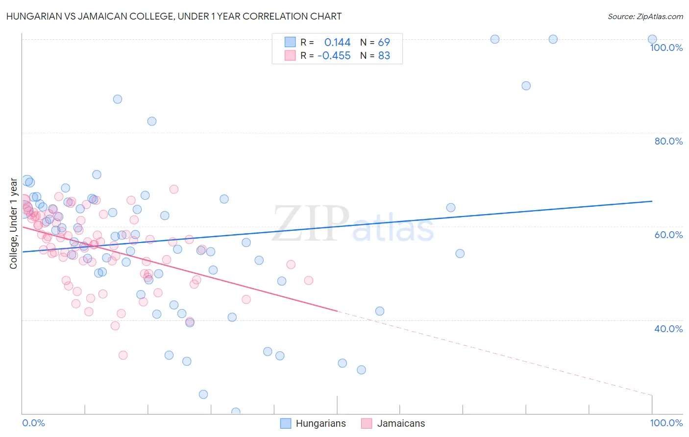 Hungarian vs Jamaican College, Under 1 year