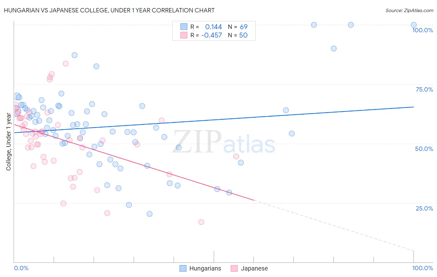 Hungarian vs Japanese College, Under 1 year