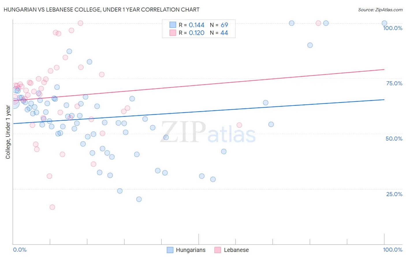 Hungarian vs Lebanese College, Under 1 year