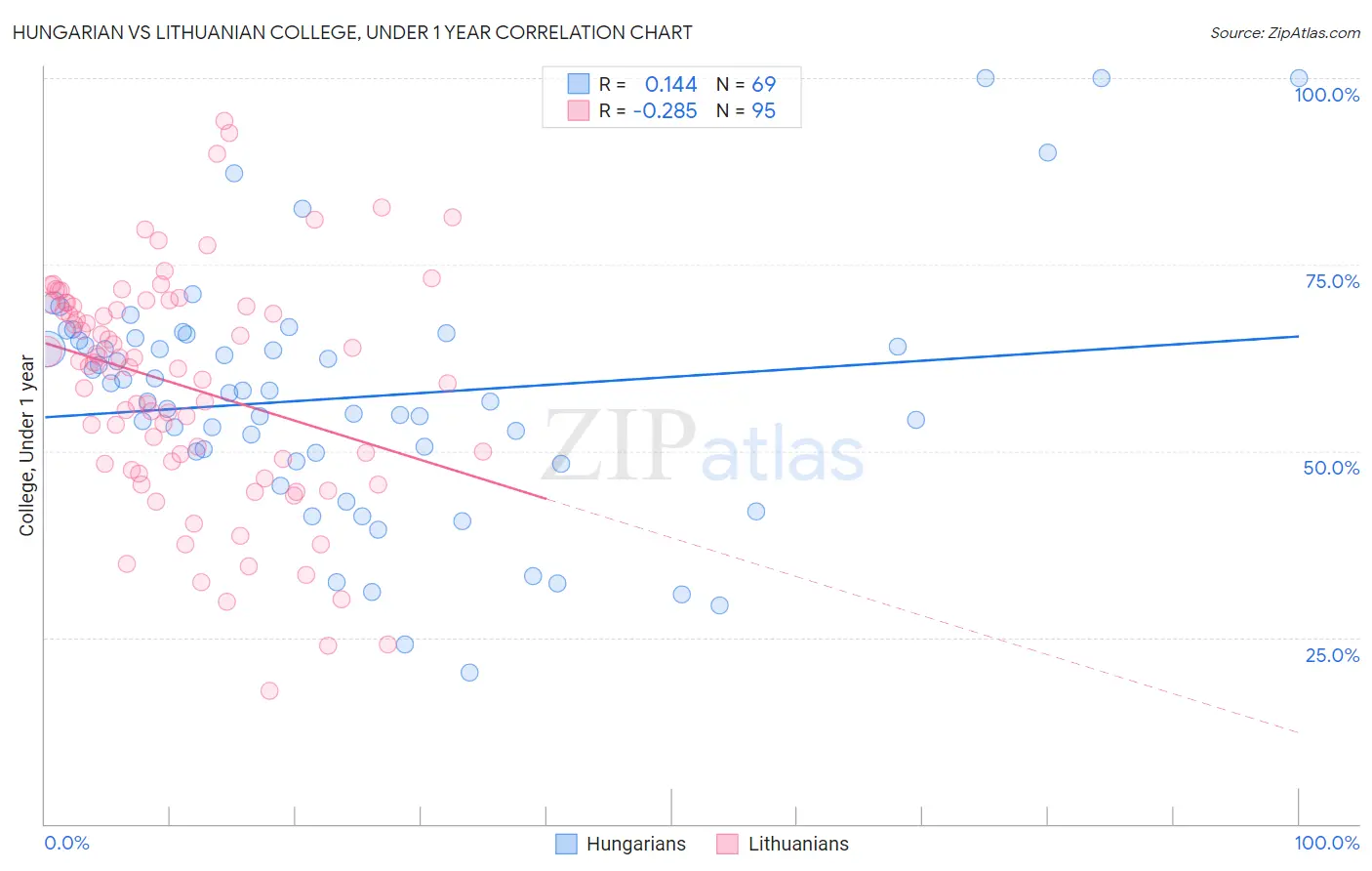 Hungarian vs Lithuanian College, Under 1 year