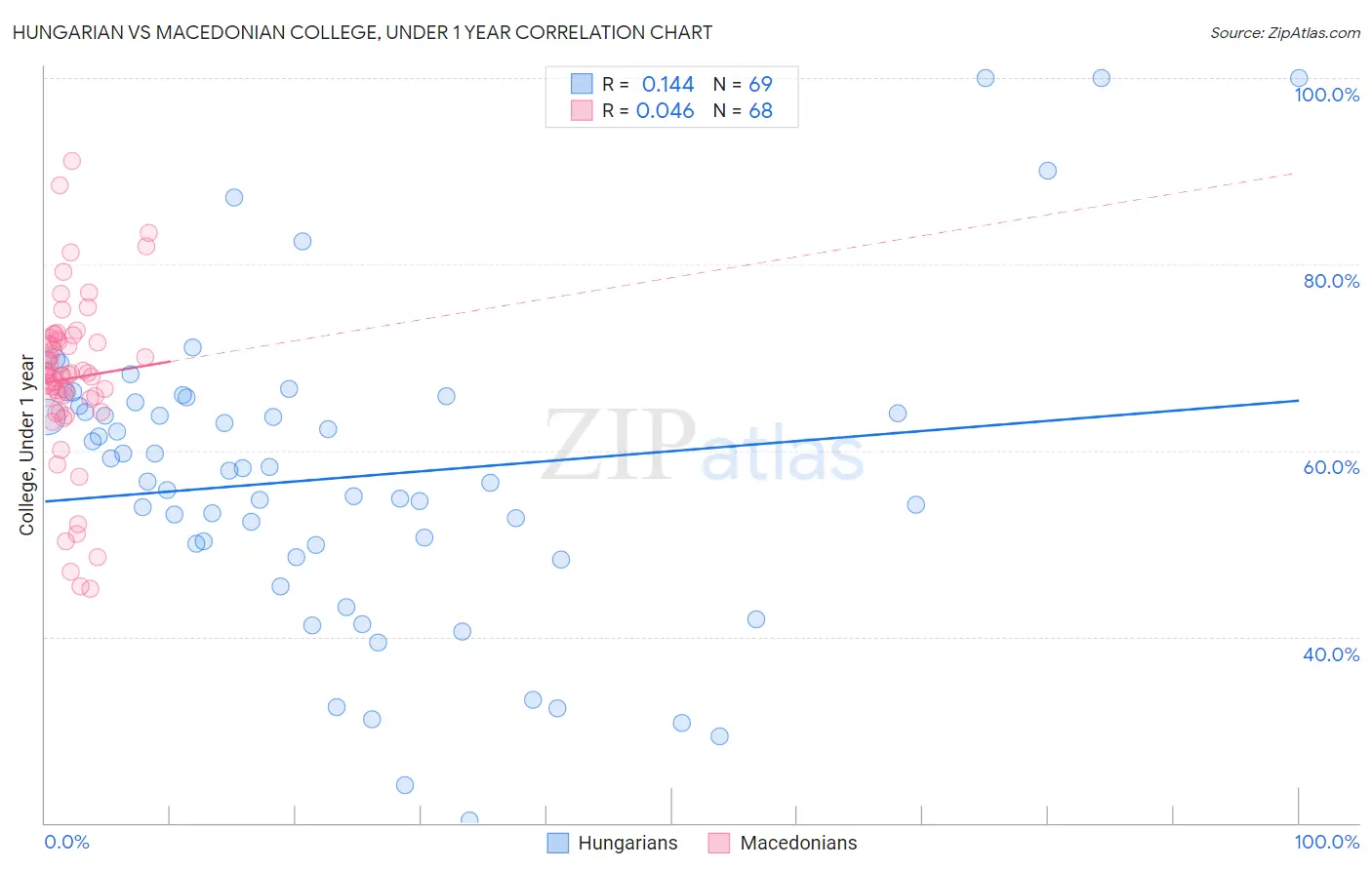 Hungarian vs Macedonian College, Under 1 year