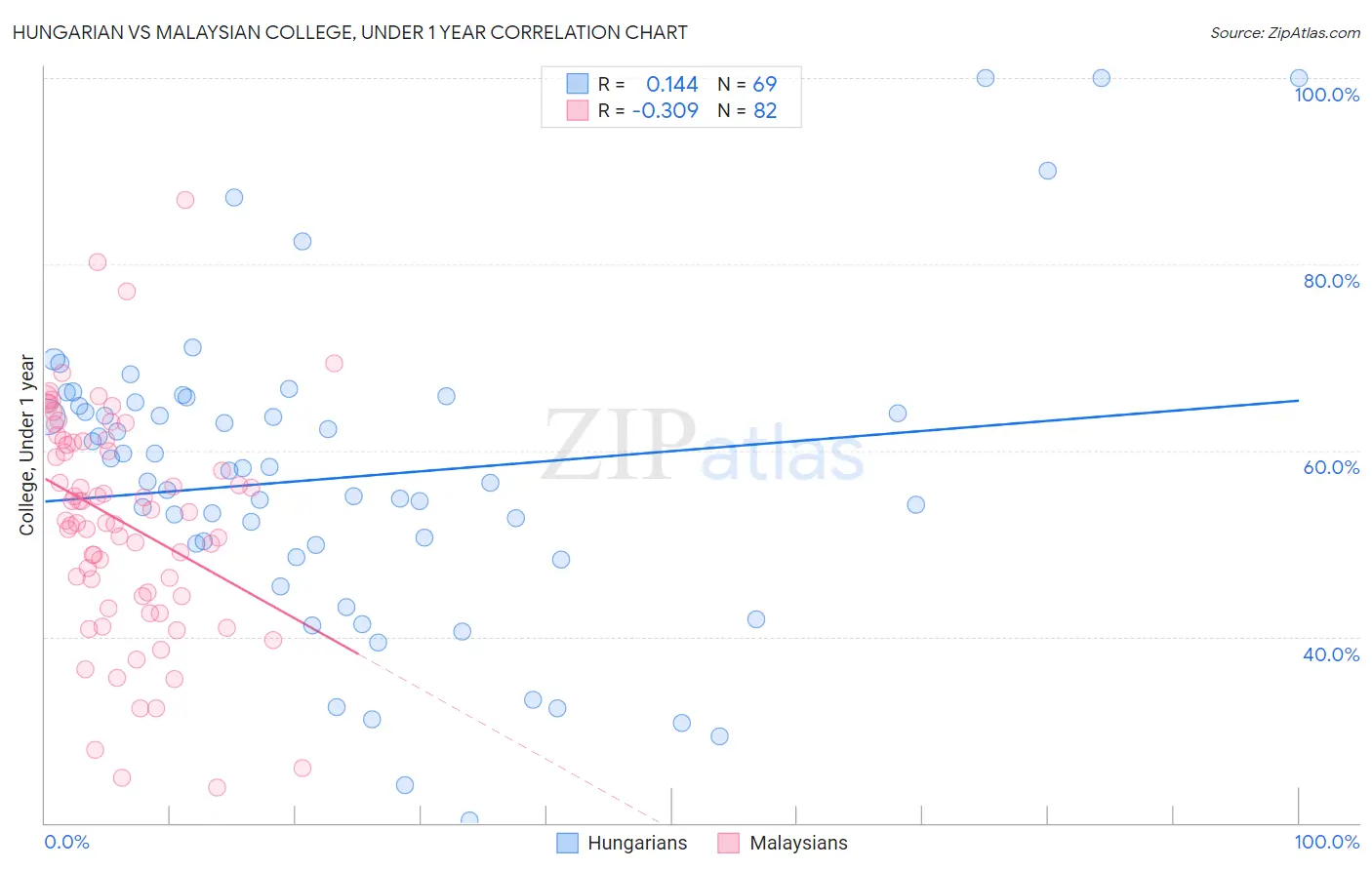 Hungarian vs Malaysian College, Under 1 year