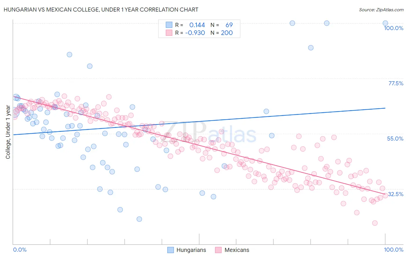 Hungarian vs Mexican College, Under 1 year