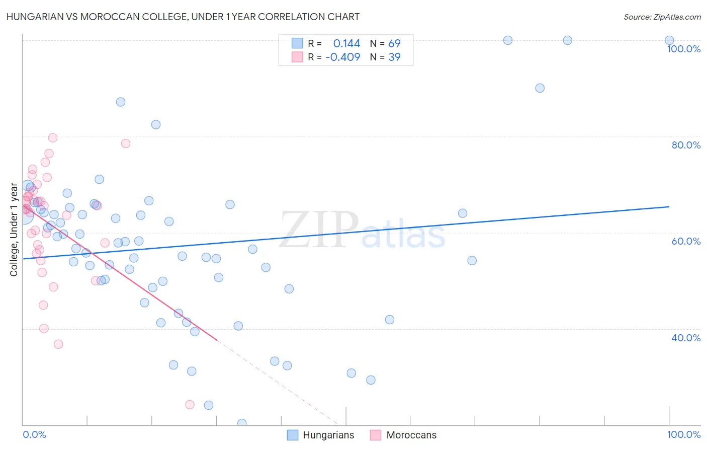 Hungarian vs Moroccan College, Under 1 year