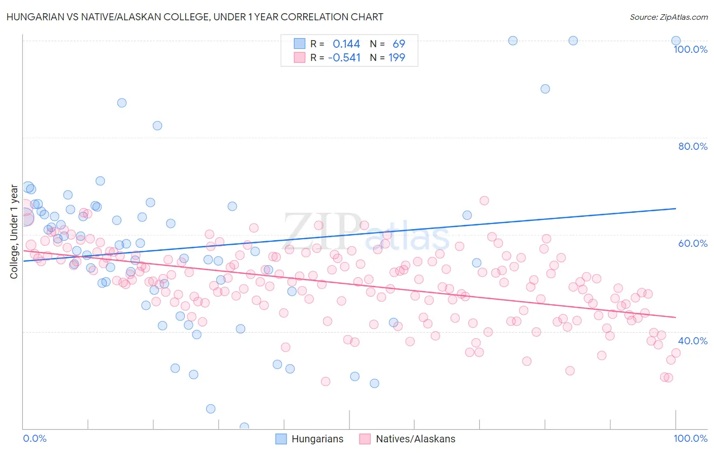 Hungarian vs Native/Alaskan College, Under 1 year