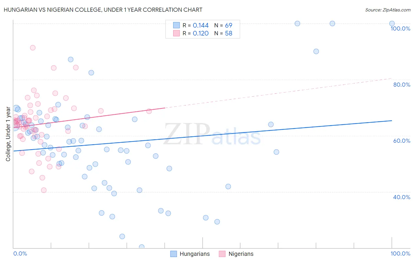 Hungarian vs Nigerian College, Under 1 year