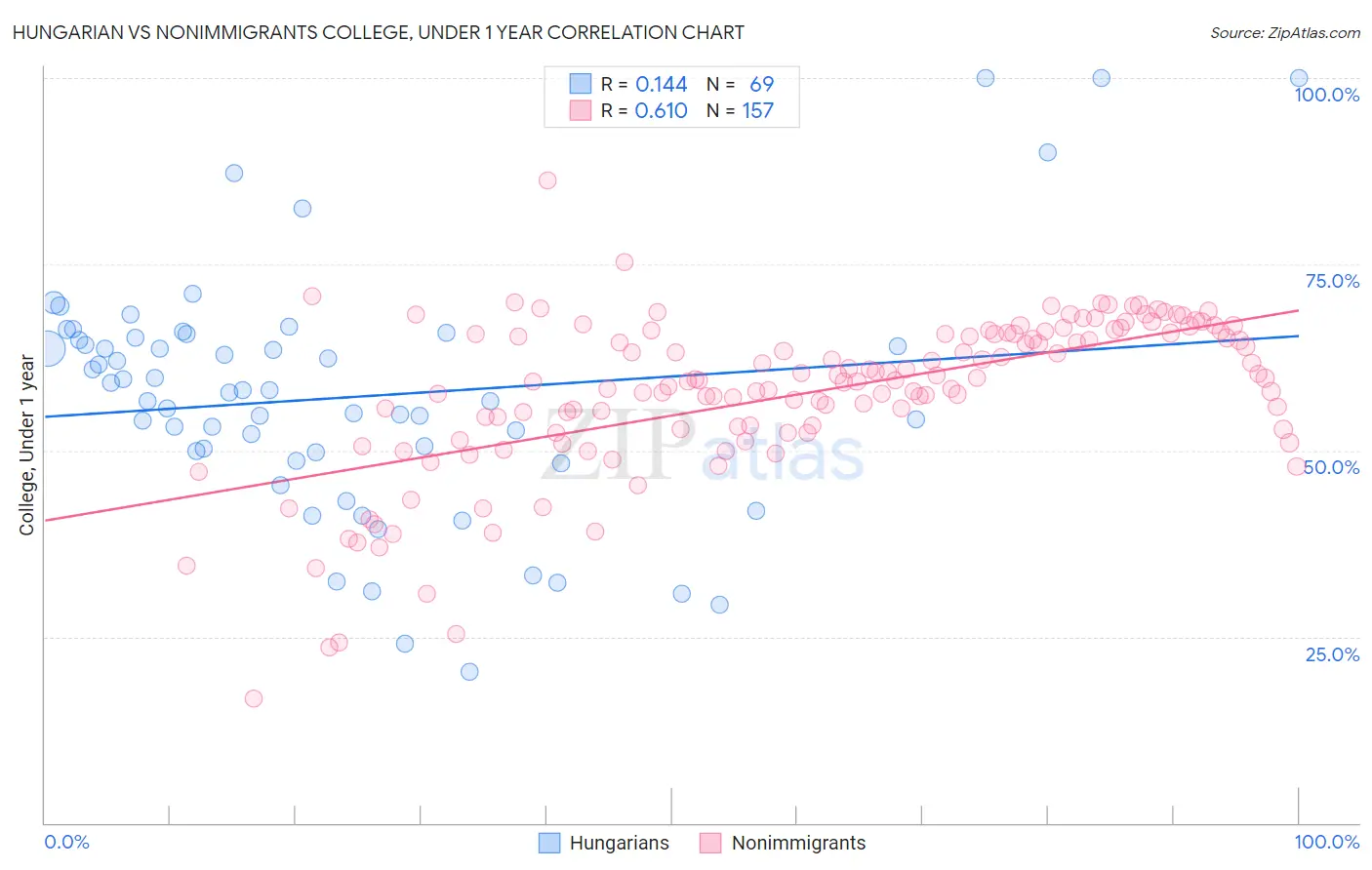 Hungarian vs Nonimmigrants College, Under 1 year
