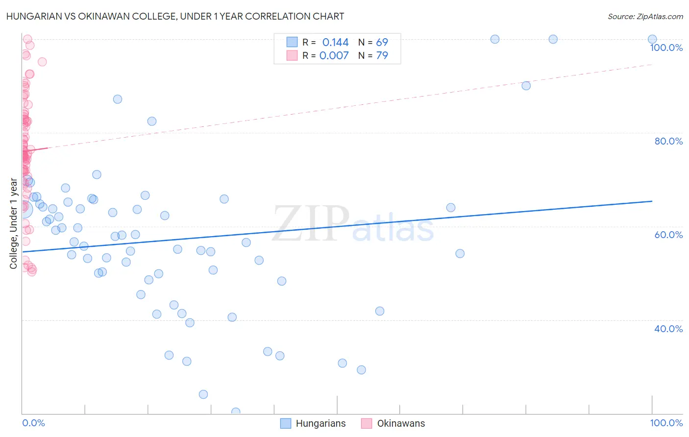 Hungarian vs Okinawan College, Under 1 year