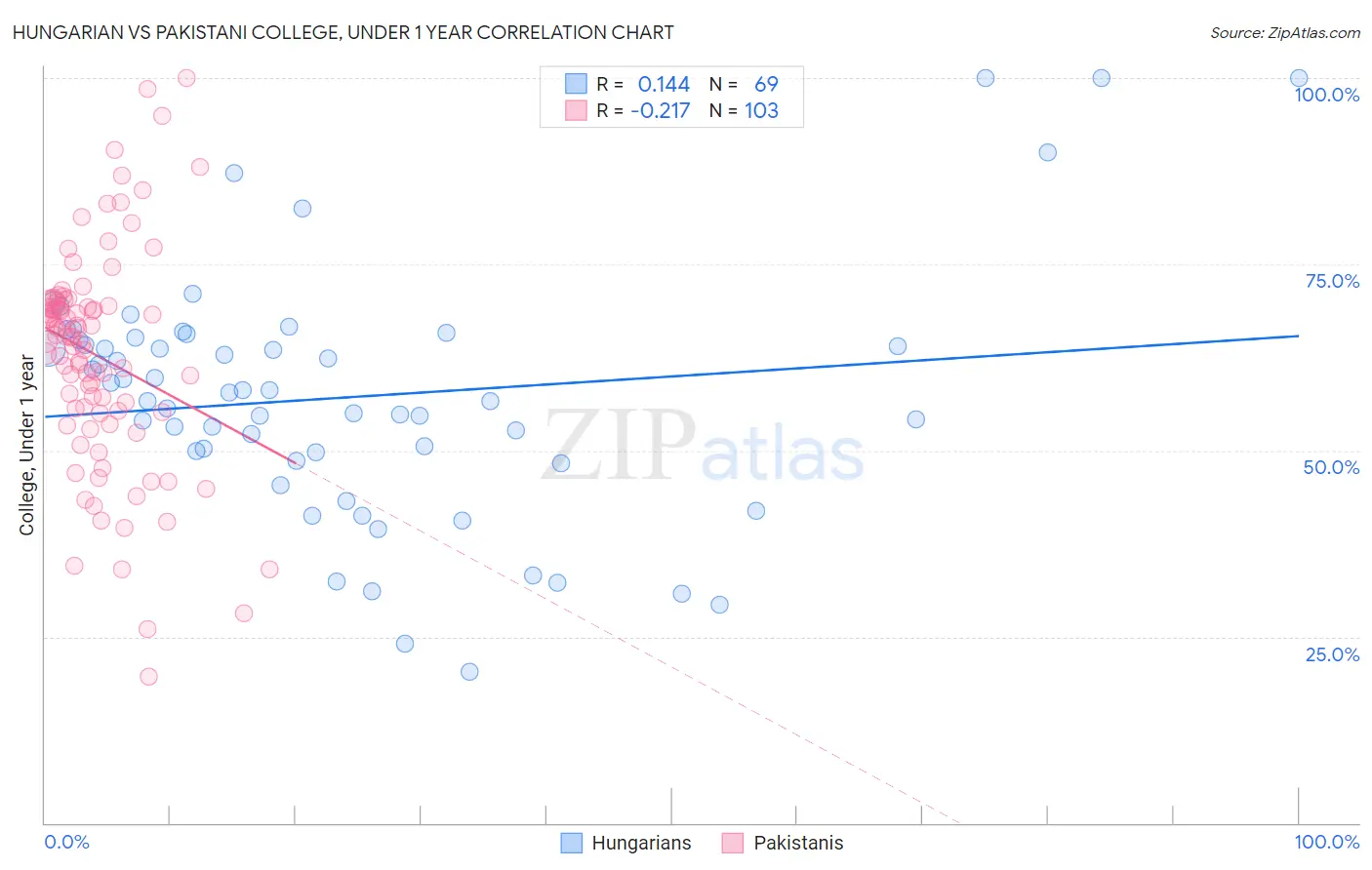 Hungarian vs Pakistani College, Under 1 year