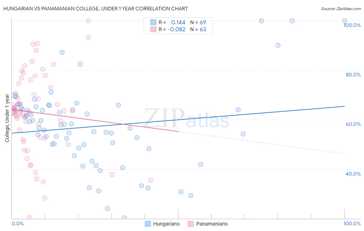 Hungarian vs Panamanian College, Under 1 year