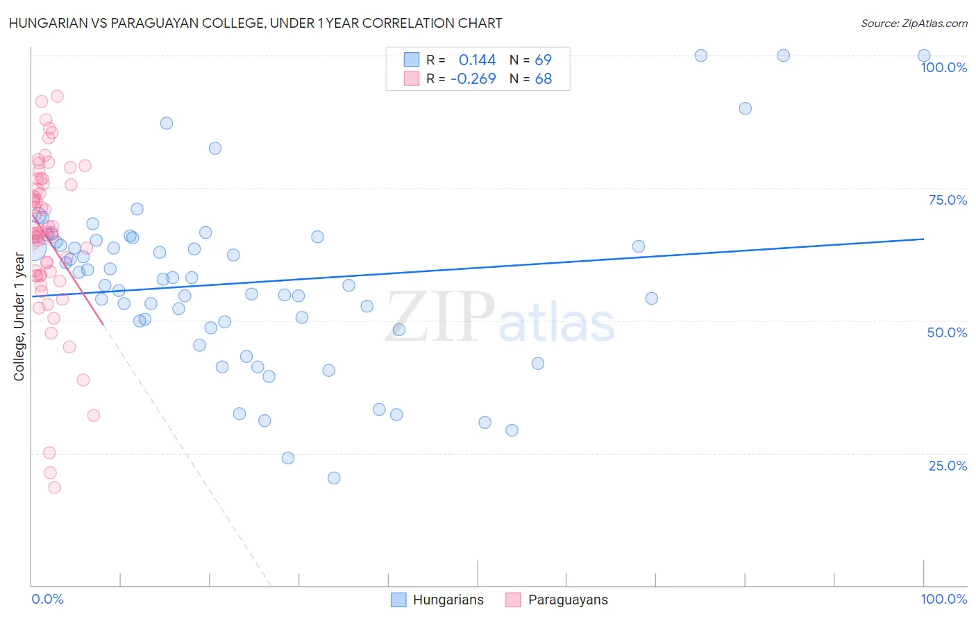 Hungarian vs Paraguayan College, Under 1 year