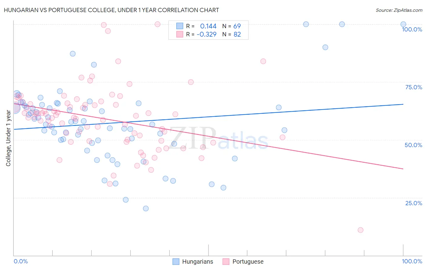 Hungarian vs Portuguese College, Under 1 year