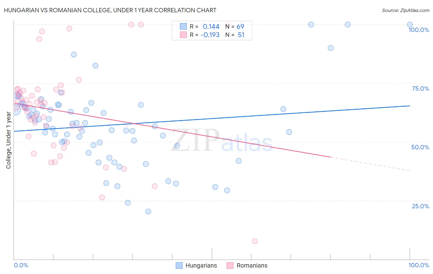 Hungarian vs Romanian College, Under 1 year