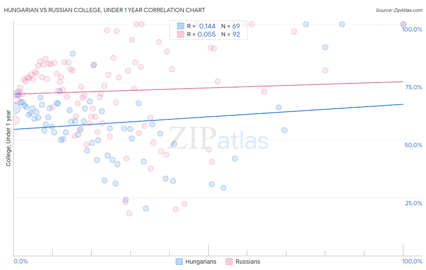 Hungarian vs Russian College, Under 1 year