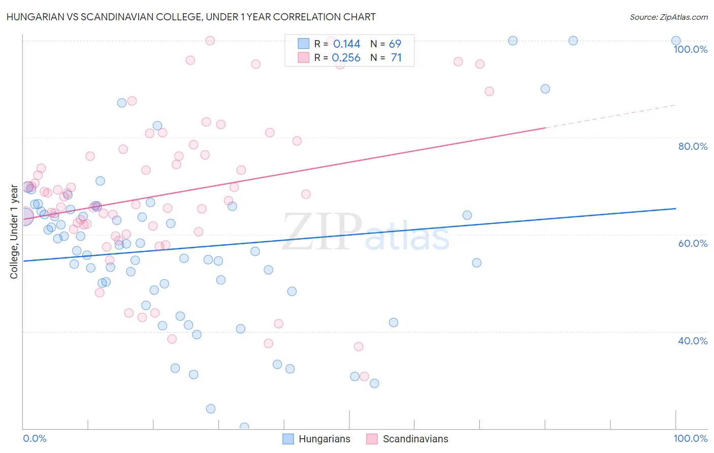 Hungarian vs Scandinavian College, Under 1 year