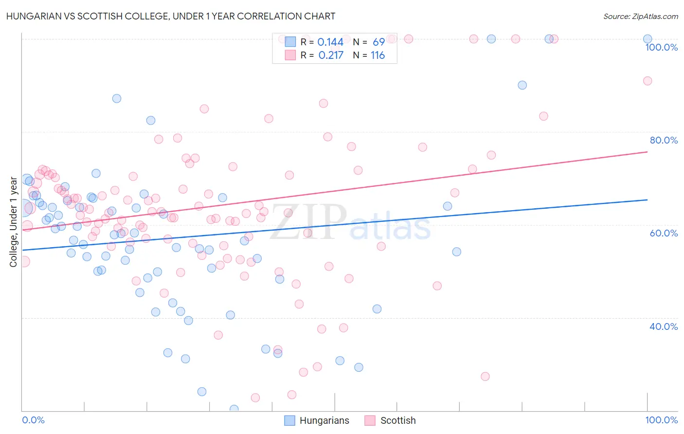 Hungarian vs Scottish College, Under 1 year