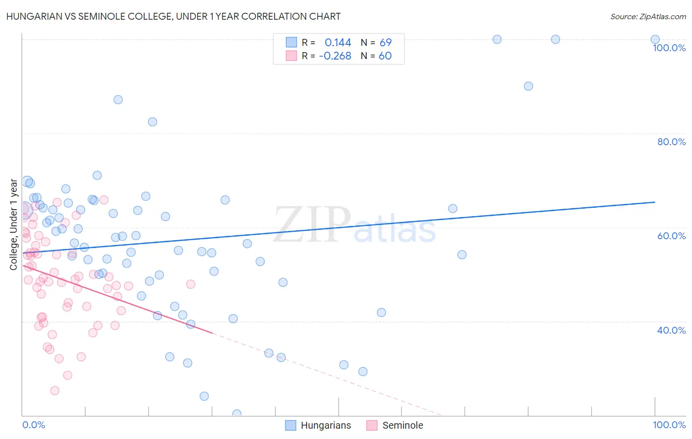 Hungarian vs Seminole College, Under 1 year