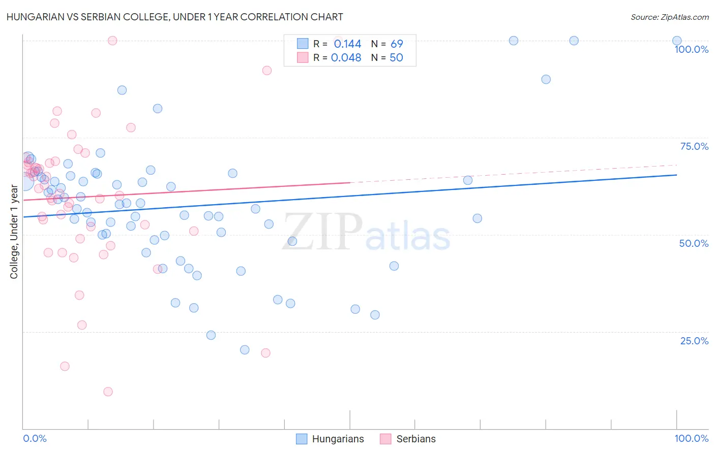 Hungarian vs Serbian College, Under 1 year