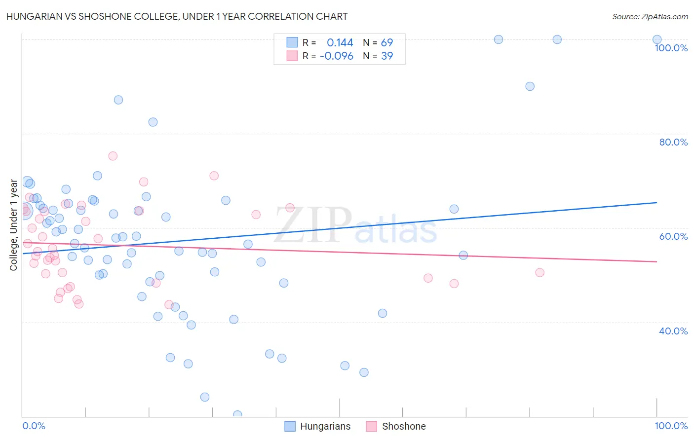 Hungarian vs Shoshone College, Under 1 year