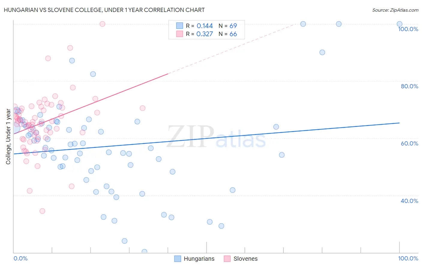 Hungarian vs Slovene College, Under 1 year