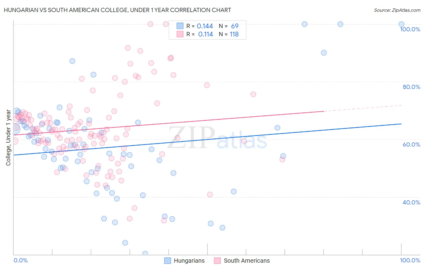 Hungarian vs South American College, Under 1 year