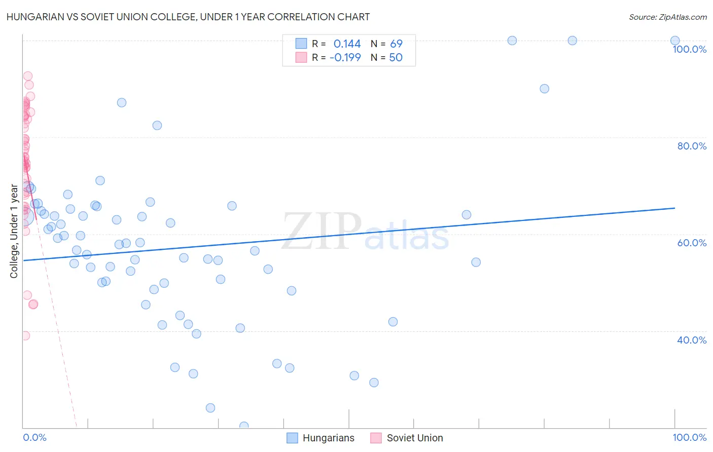 Hungarian vs Soviet Union College, Under 1 year