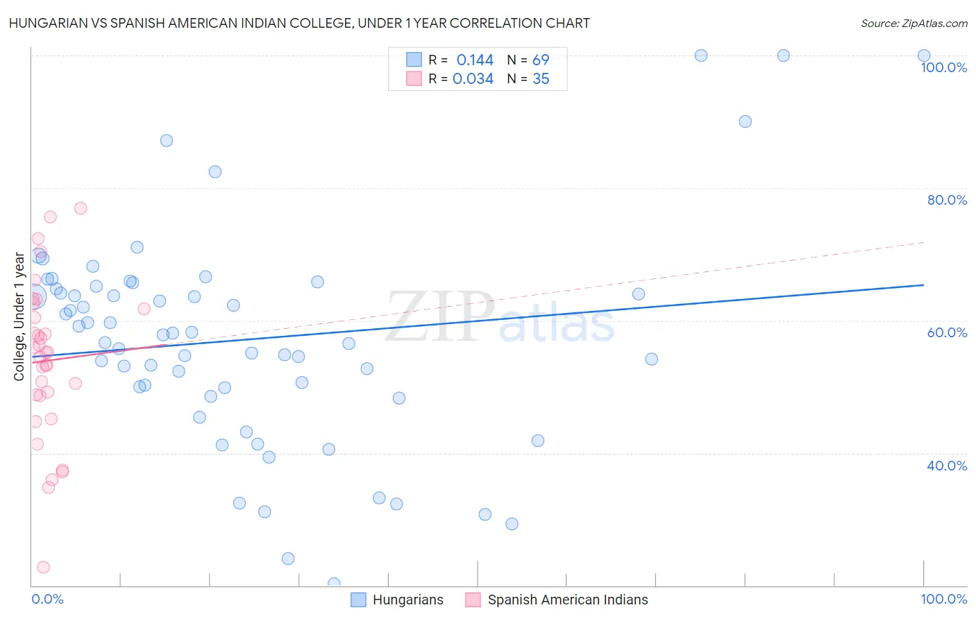Hungarian vs Spanish American Indian College, Under 1 year