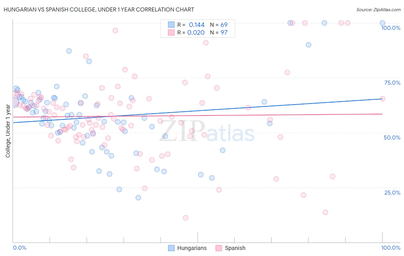 Hungarian vs Spanish College, Under 1 year