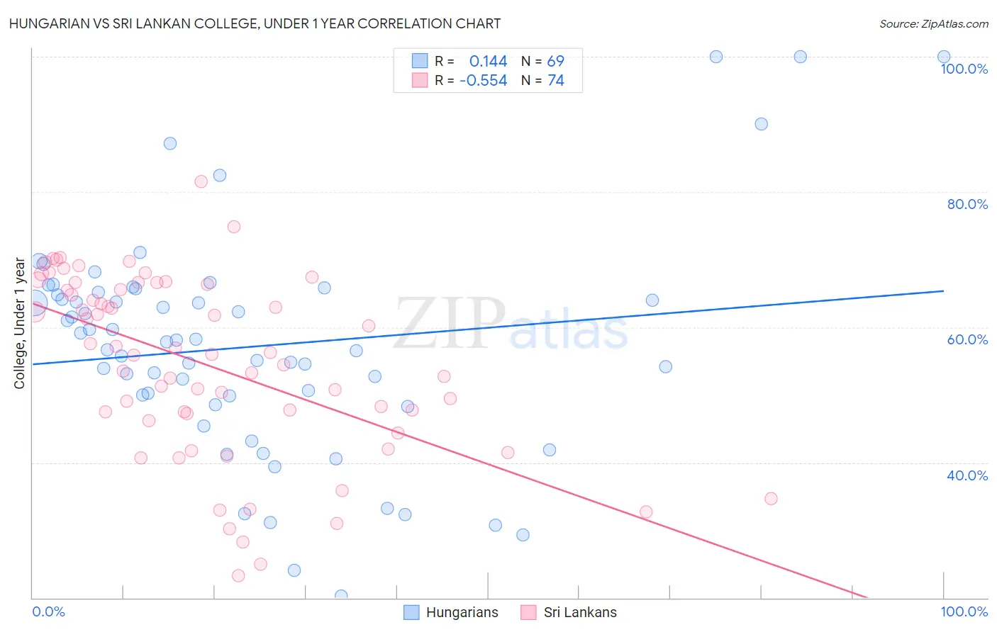 Hungarian vs Sri Lankan College, Under 1 year