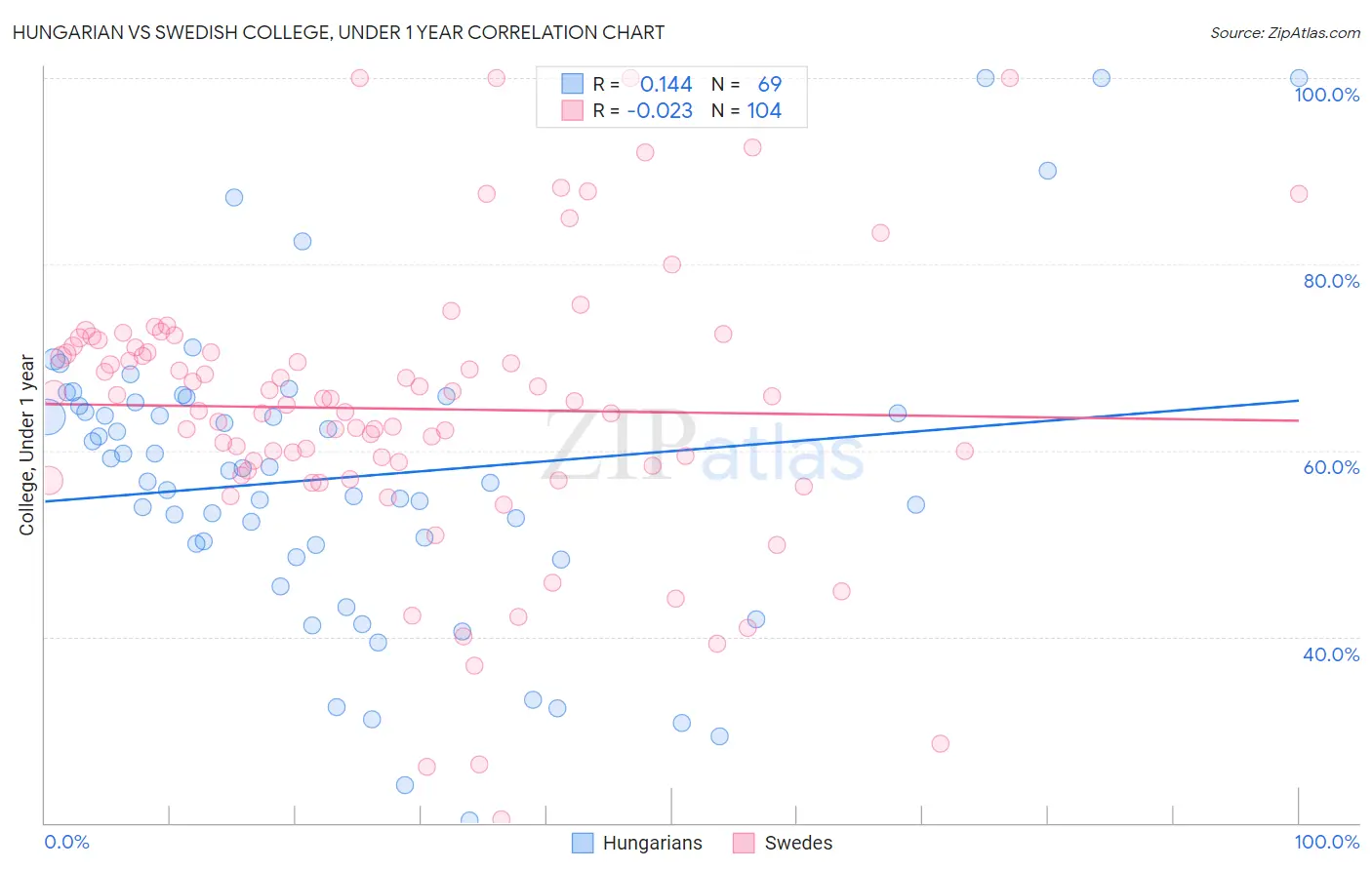 Hungarian vs Swedish College, Under 1 year