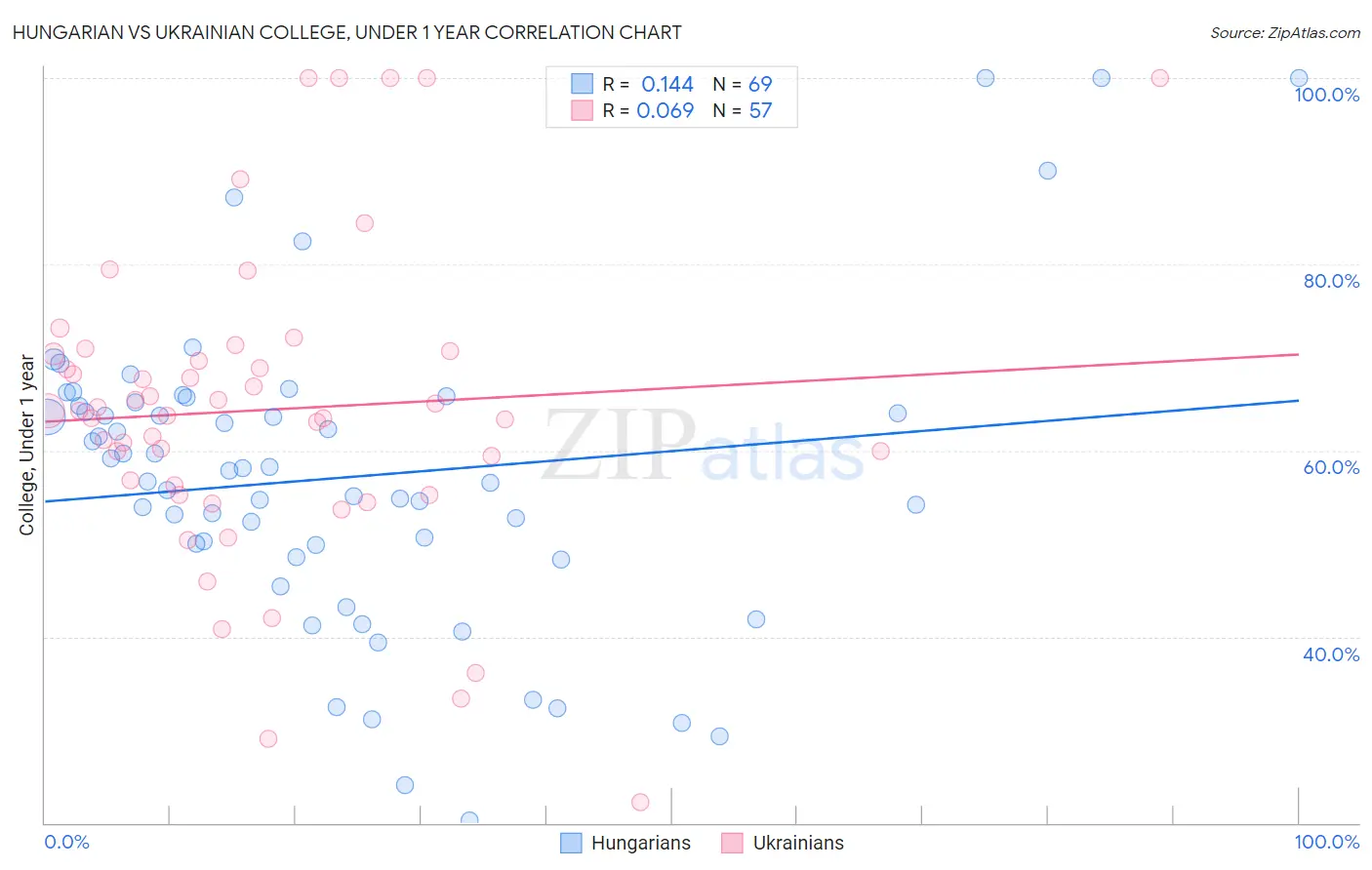 Hungarian vs Ukrainian College, Under 1 year