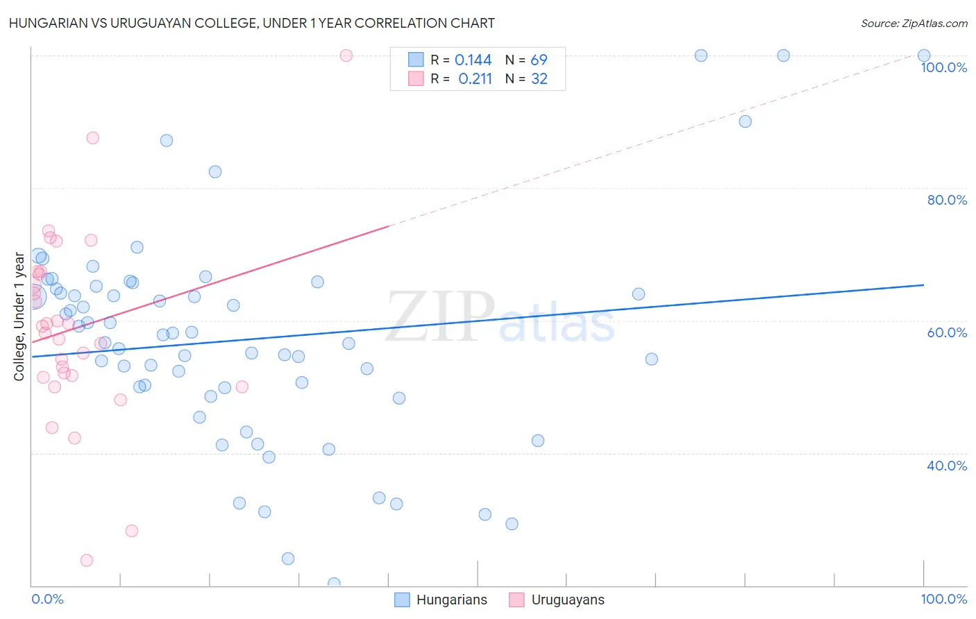 Hungarian vs Uruguayan College, Under 1 year