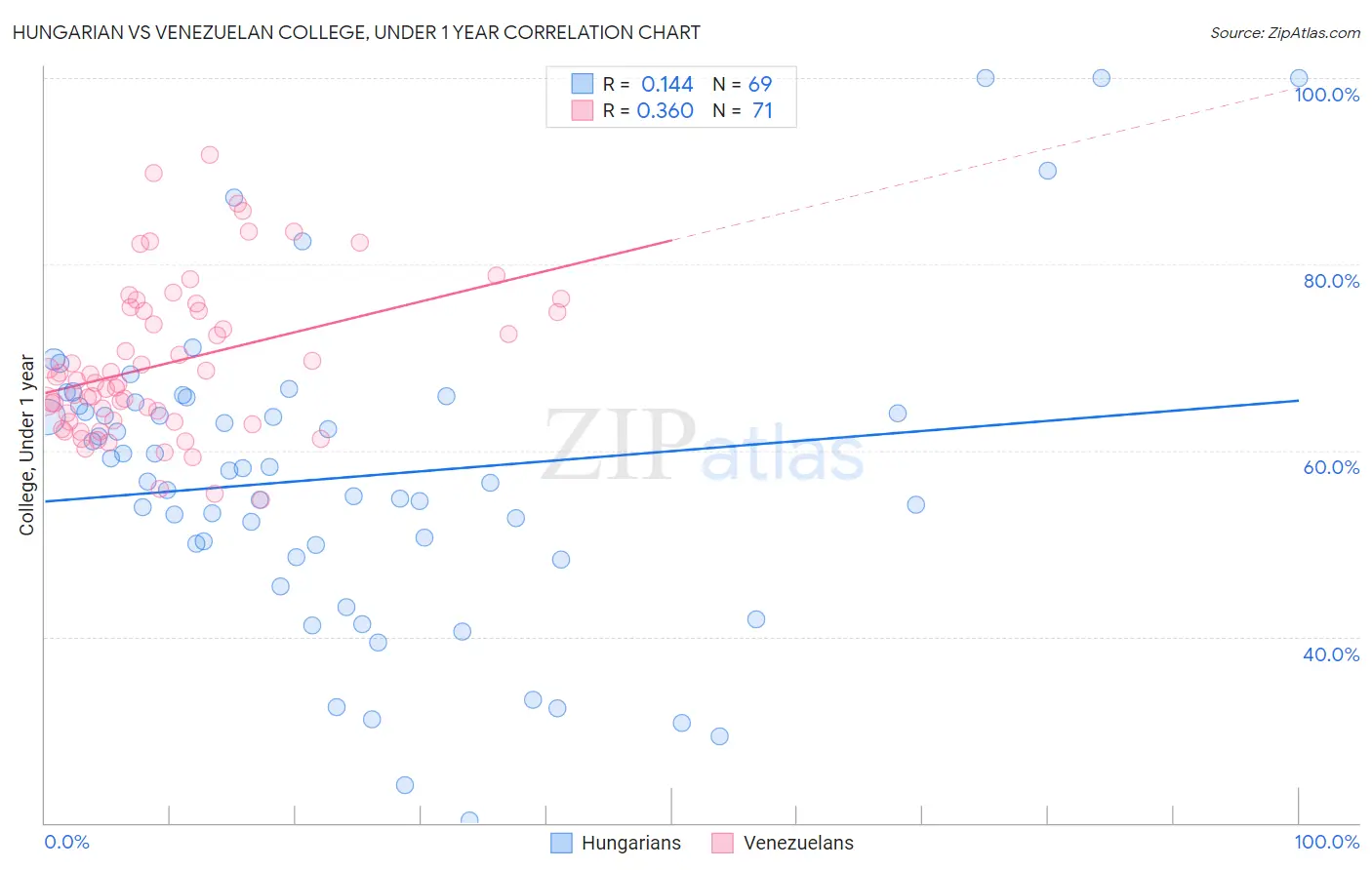 Hungarian vs Venezuelan College, Under 1 year
