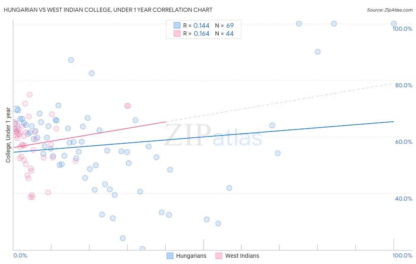 Hungarian vs West Indian College, Under 1 year