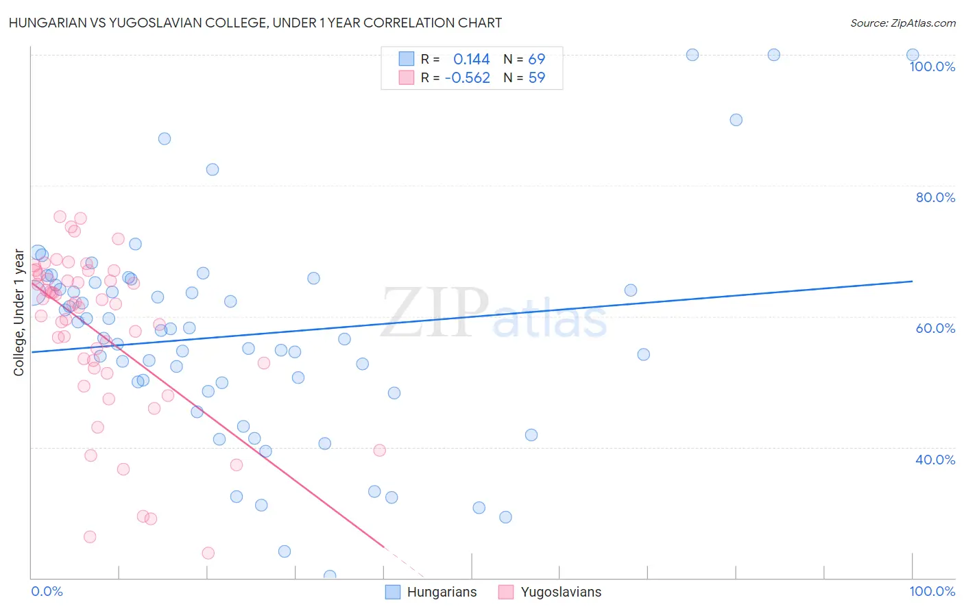 Hungarian vs Yugoslavian College, Under 1 year