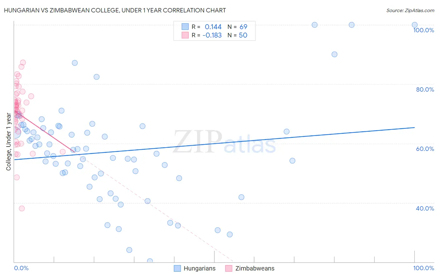 Hungarian vs Zimbabwean College, Under 1 year