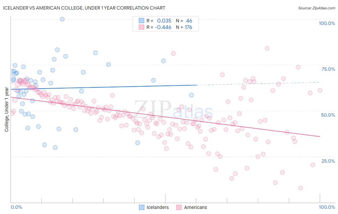 Icelander vs American College, Under 1 year