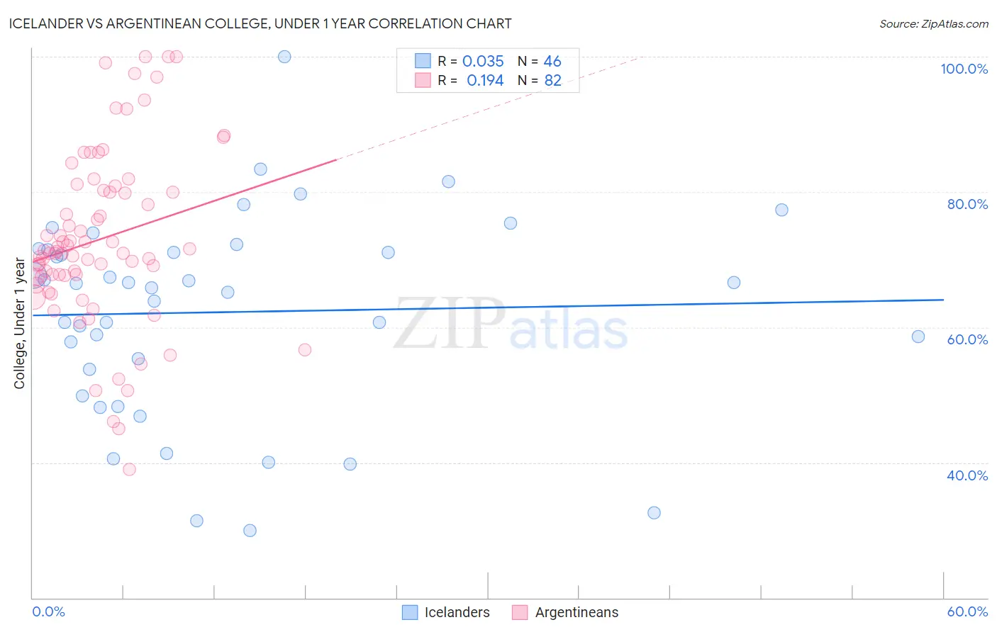 Icelander vs Argentinean College, Under 1 year