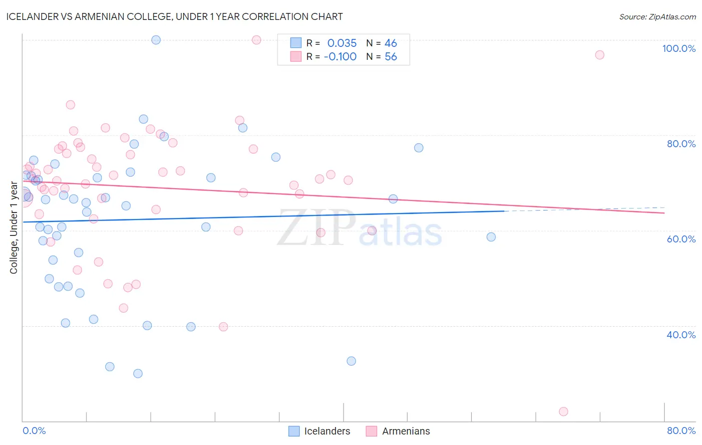 Icelander vs Armenian College, Under 1 year