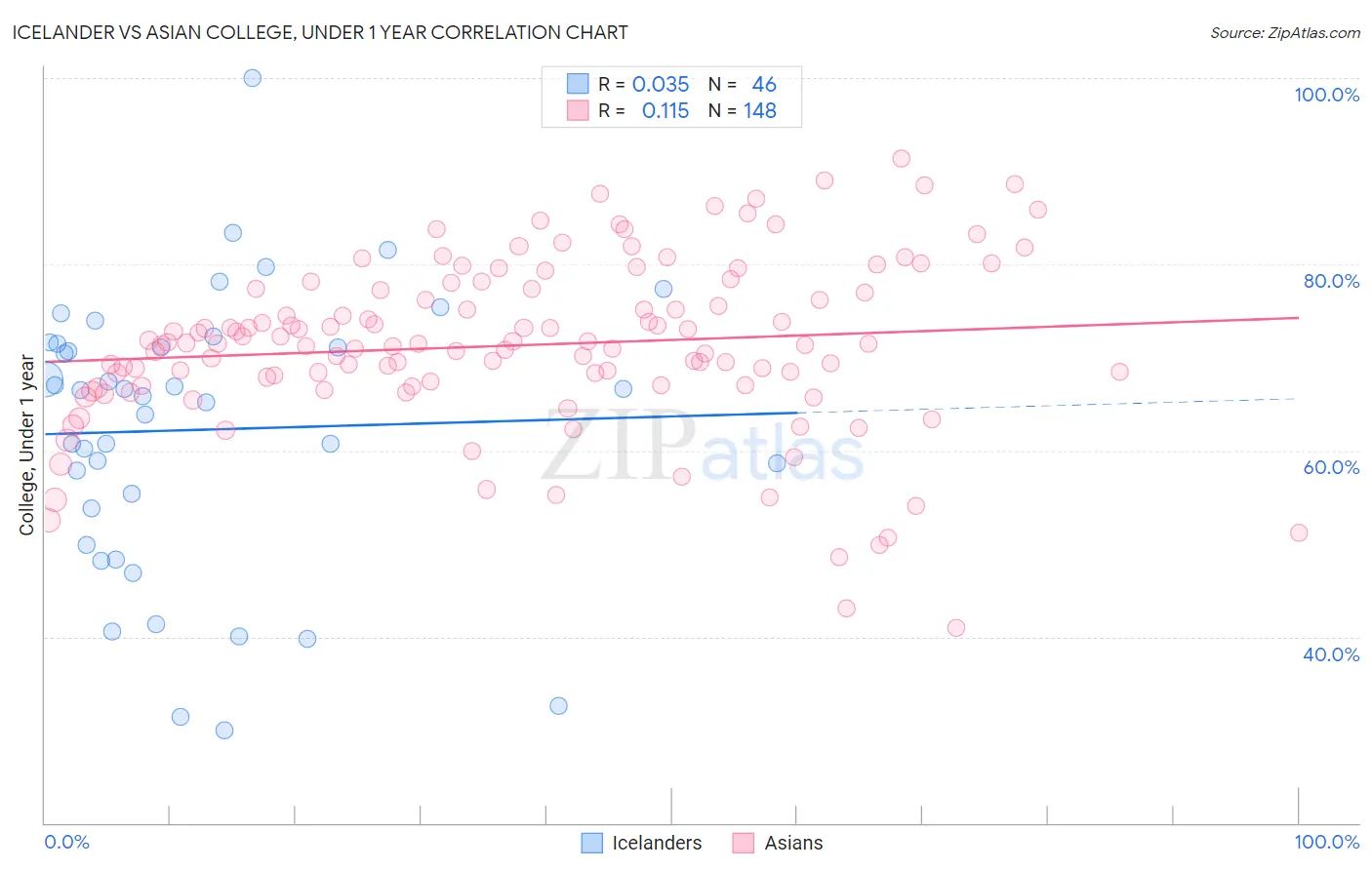 Icelander vs Asian College, Under 1 year