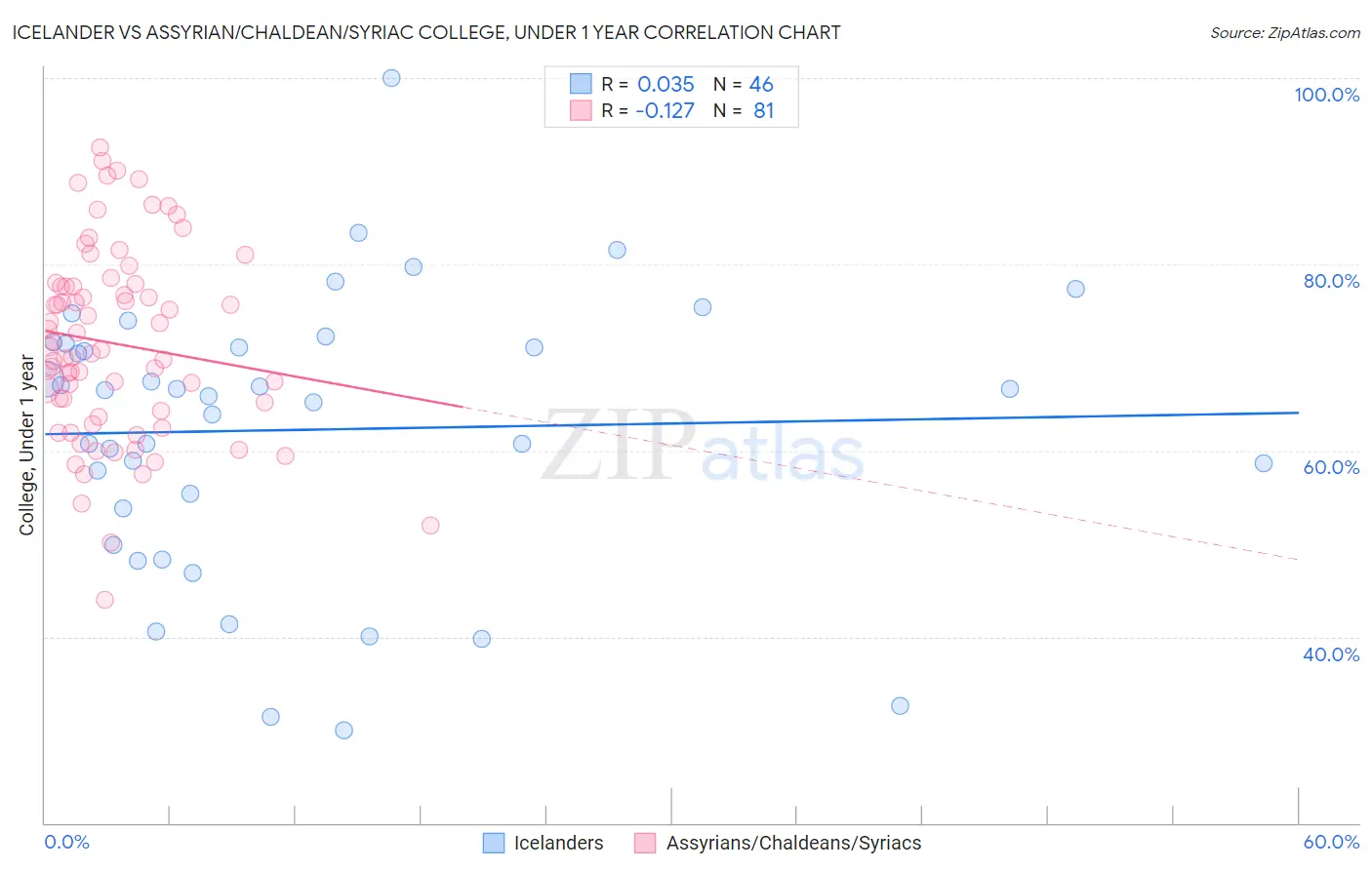 Icelander vs Assyrian/Chaldean/Syriac College, Under 1 year