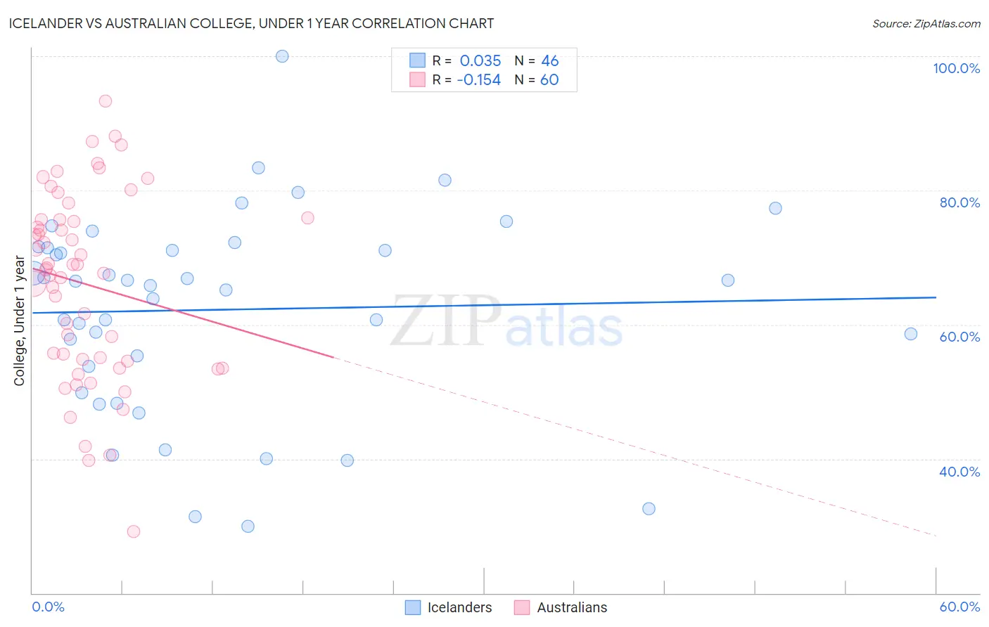 Icelander vs Australian College, Under 1 year