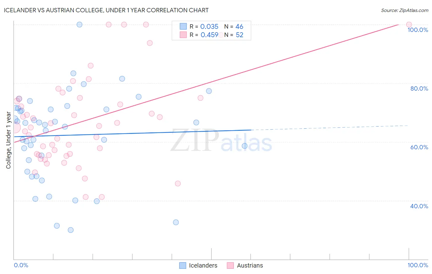 Icelander vs Austrian College, Under 1 year