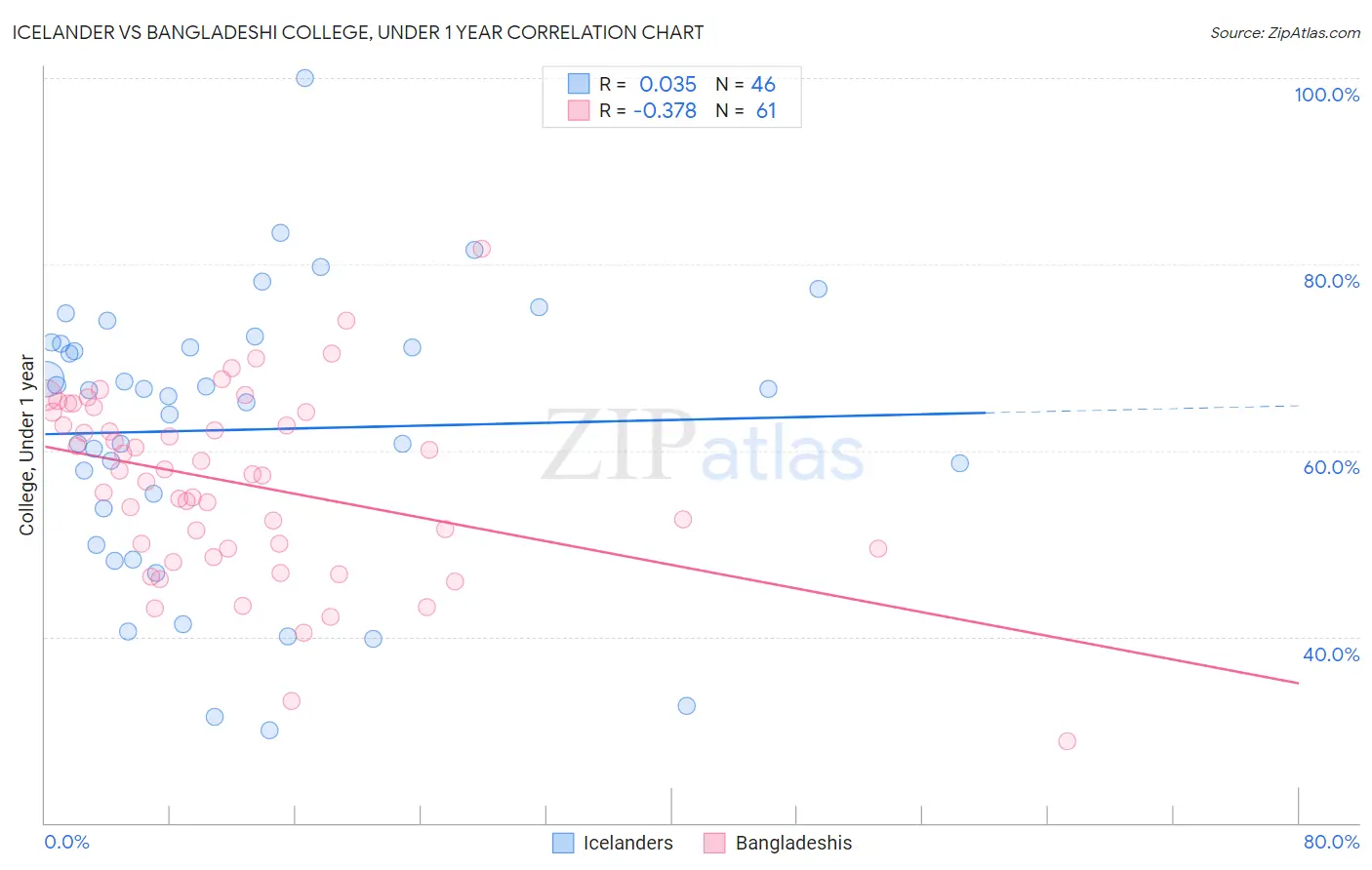 Icelander vs Bangladeshi College, Under 1 year