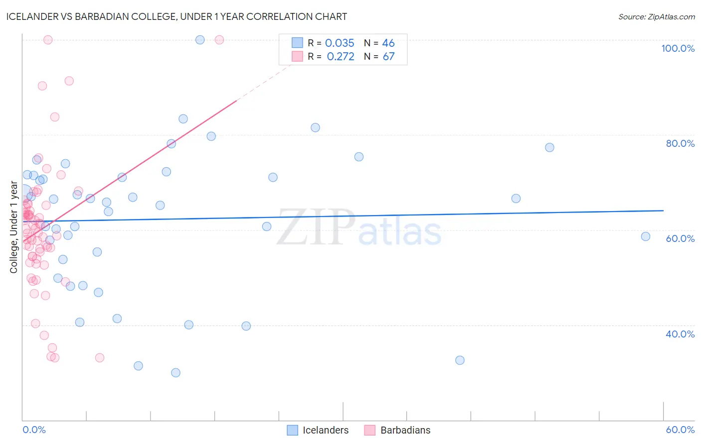 Icelander vs Barbadian College, Under 1 year