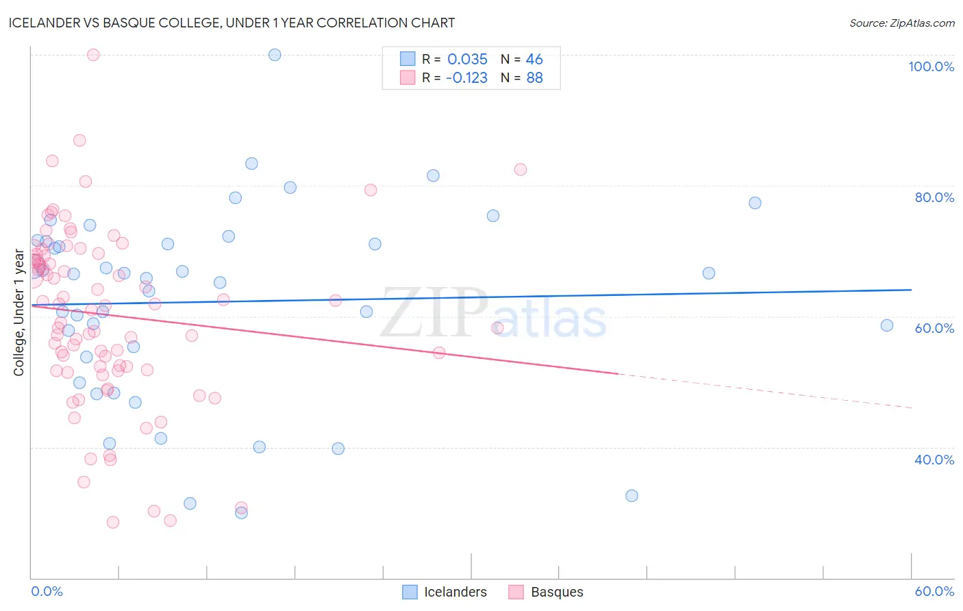 Icelander vs Basque College, Under 1 year