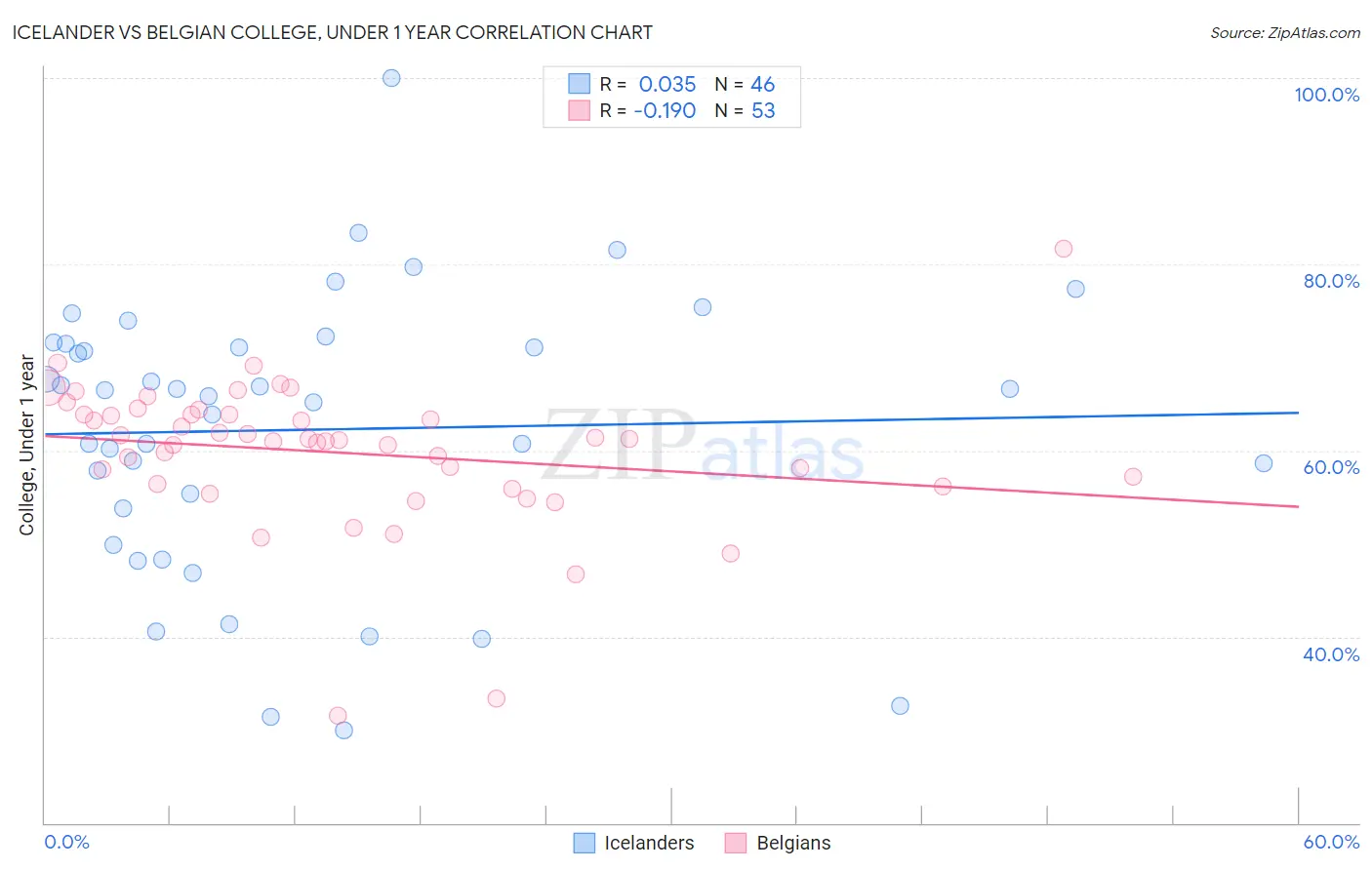 Icelander vs Belgian College, Under 1 year